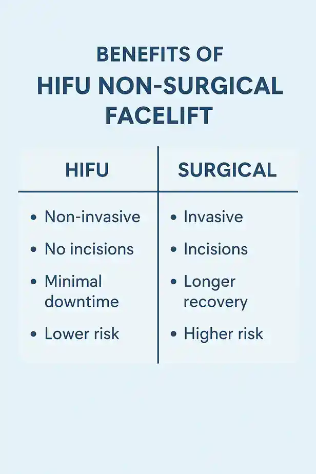 benefits of HIFU Eastbournecompared to surgery.